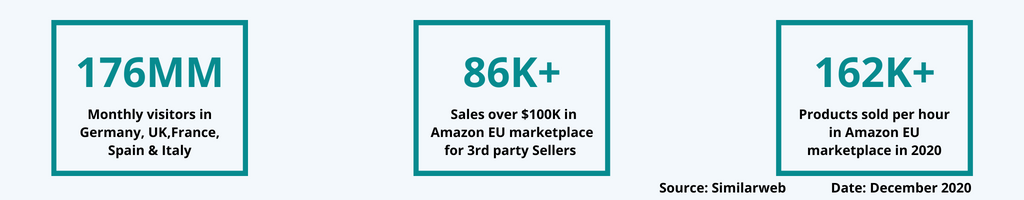 Amazon Sales States in Europe 